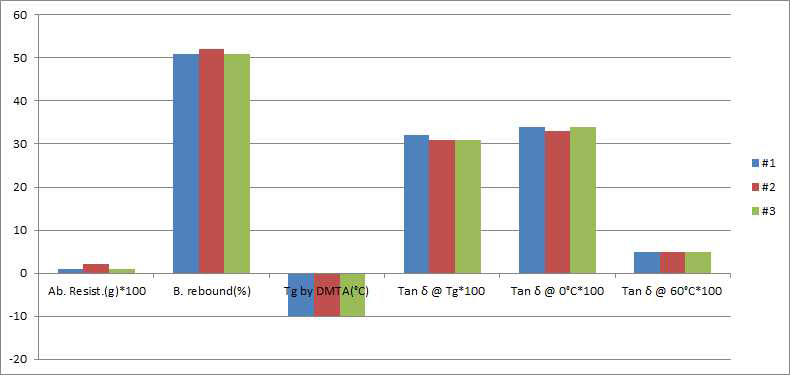 Pilot 제조 Tread용 소재의 물성비교 그래프