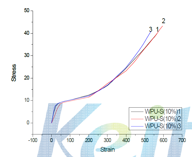 수분산 폴리우레탄 WPU-S(10%)의 3회에 걸친 stress-strain test 결과