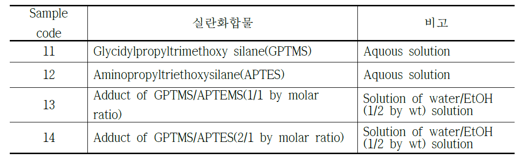 접착력 평가 시료 sample code와 조성 및 특성