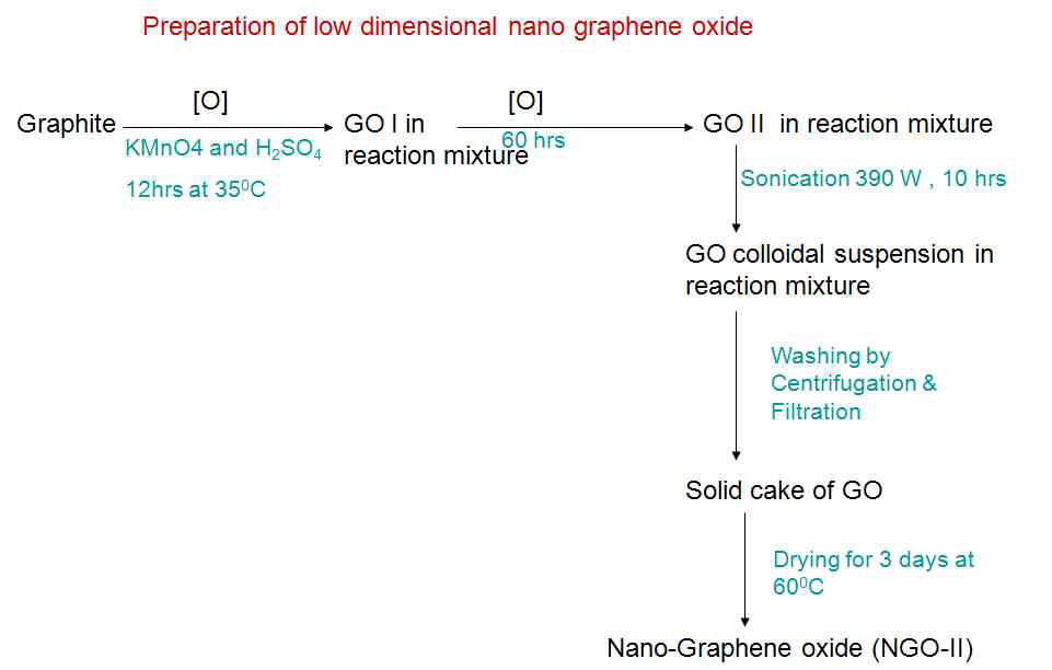 흑연으로부터 산화그라펜(GO)를 제조하는 Hummer 공법 예시