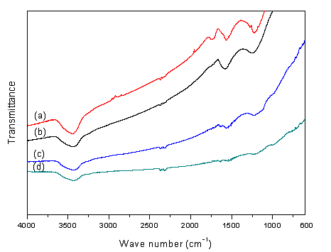 산화 정도를 달리하는 GO들의 마이크로웨이브 조사 후 FT-IR 스펙트럼: (a) GO I; (b) GO II; (c) GO III; (d) GO IV