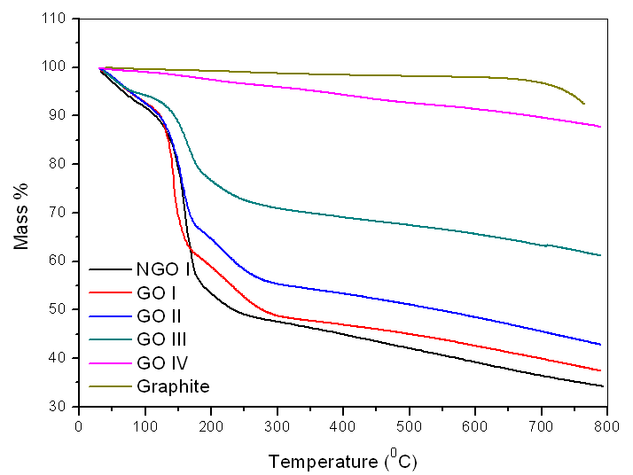 산화 정도를 달리하는 GO들의 TGA thermogram