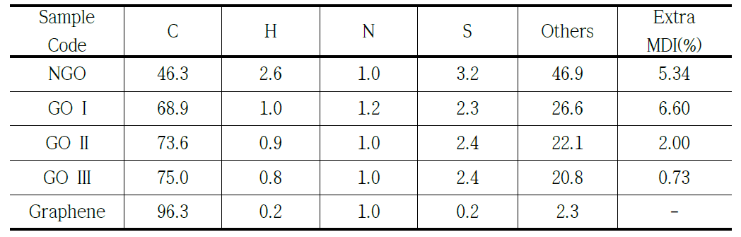 산화 정도를 달리하는 GO 시료의 원소 분석 결과