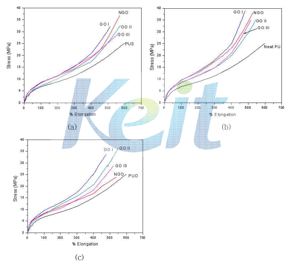 GO 첨가량이 다른 폴리우레탄 탄성체의 stress-strain 거동 (wt%): (a)0.3; (b)0.5;
