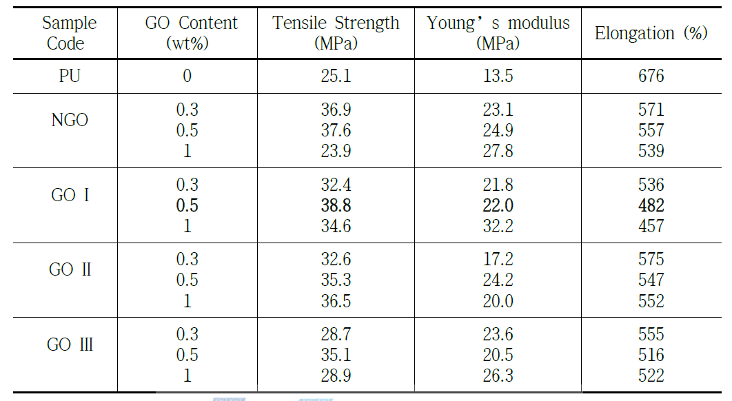GO 첨가량을 달리하는 폴리우레탄 탄성체의 stress-strain 특성 요약