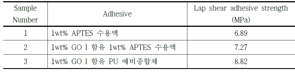 GO 첨가 접착제 조성물의 알미늄에 대한 접착력 평가 결과