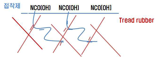 HTPB 및 castor oil 계 접착제의 고무와의 접착 구현 개념도