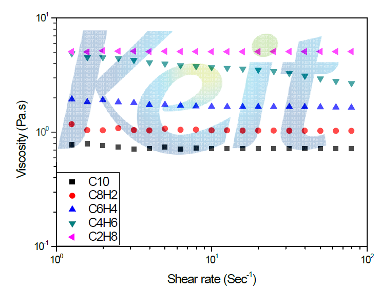 Castor oil/HTPB 혼합물의 25℃에서 점도 측정 결과