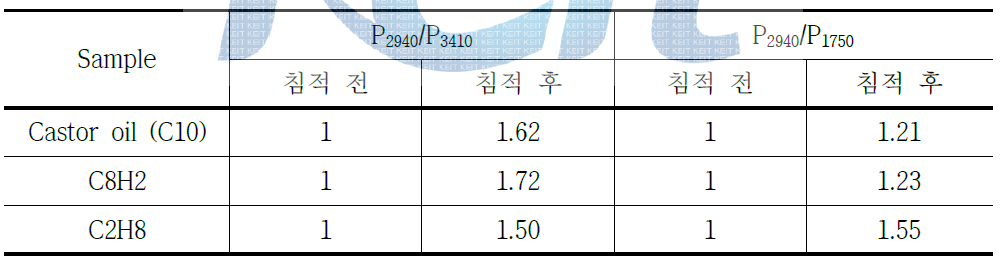 Castor oil/HTPB 접착제 조성물의 가황 고무 시편 침적 전후 FT-IR 스펙트럼 분석 결과 요약