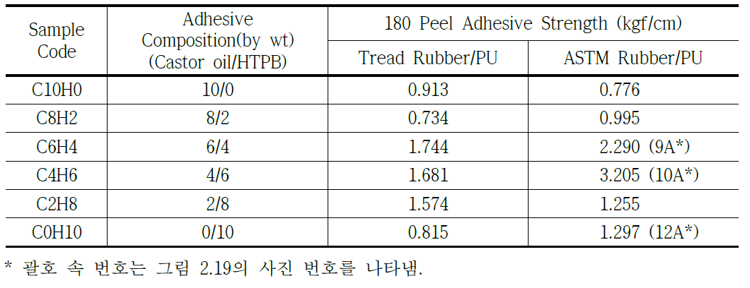 접착제 조성 및 고무 종류에 따른 접착력 평가 결과