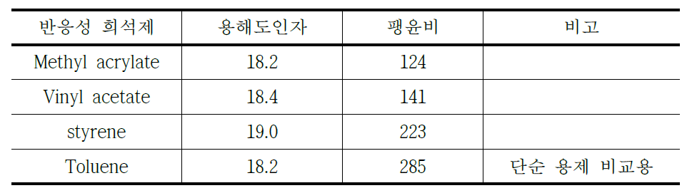 가황 고무의 반응성 희석제 중 3시간 침적 후 팽윤도