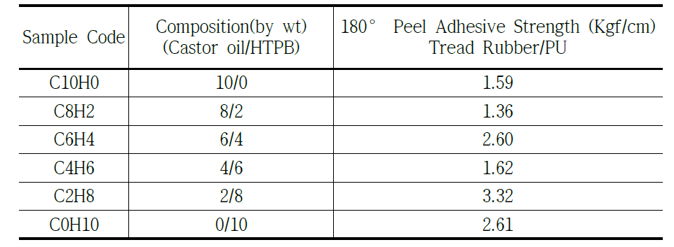 접착제 조성에 따른 타이어 트레드 용 가황 고무 시편 접착력 평가 결과
