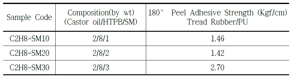 Styrene monomer 첨가에 따른 타이어 트레드 용 가황 고무 시편 접착력