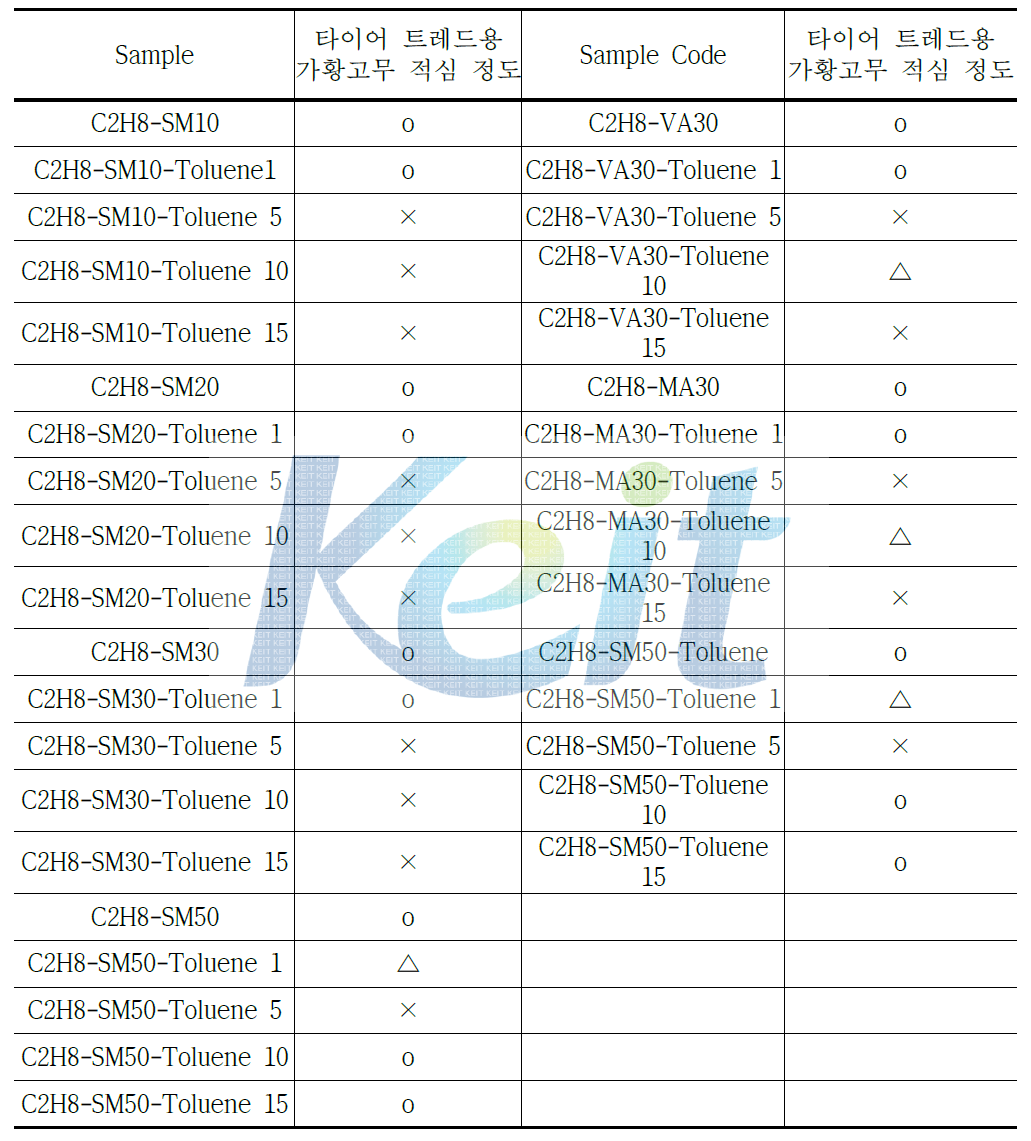 접착제 조성에 따른 타이어 트레드 용 가황 고무 시편 적심 정도