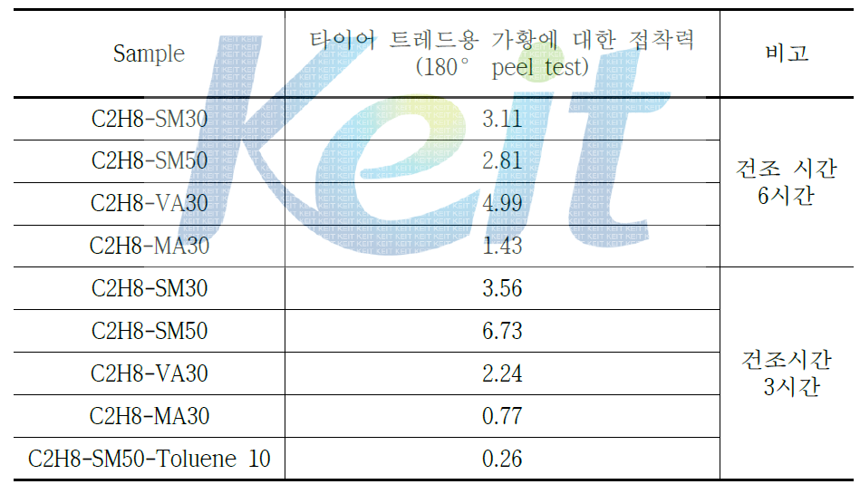 접착제 조성에 따른 타이어 트레드 용 가황 고무 시편 접착력 실험 결과