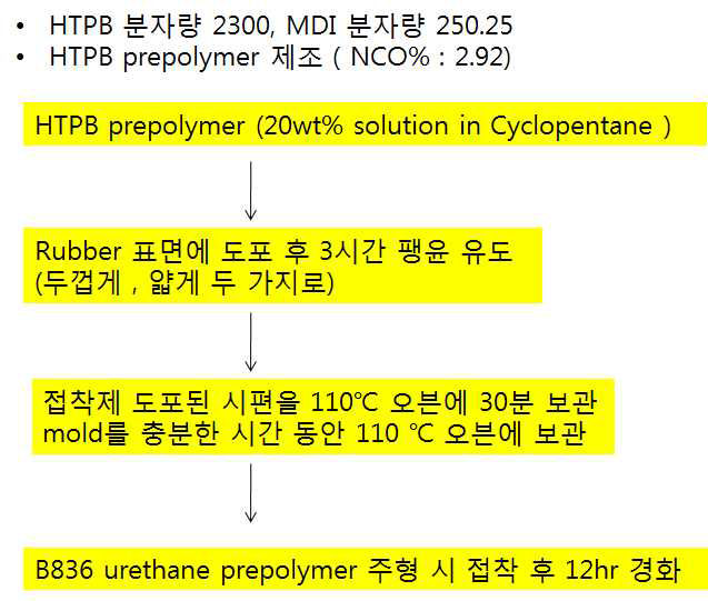 계 폴리우레탄 접착제 제조 및 적용 공정 시험