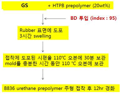 HTPB계 폴리우레탄 접착제 제조 및 적용 공정