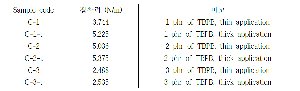 HTPB 예비 중합체 접착제의 TBPB 함량에 따른 접착력