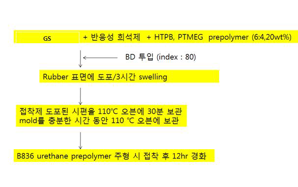 HTPB 및 PTMEG 계 폴리우레탄 접착제 제조 및 적용 공정