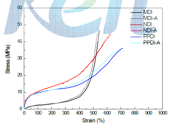 이소시아네이틀 달리하여 제조한 PTMEG-2000계 폴리우레탄 탄성체의 stress-strain 곡선