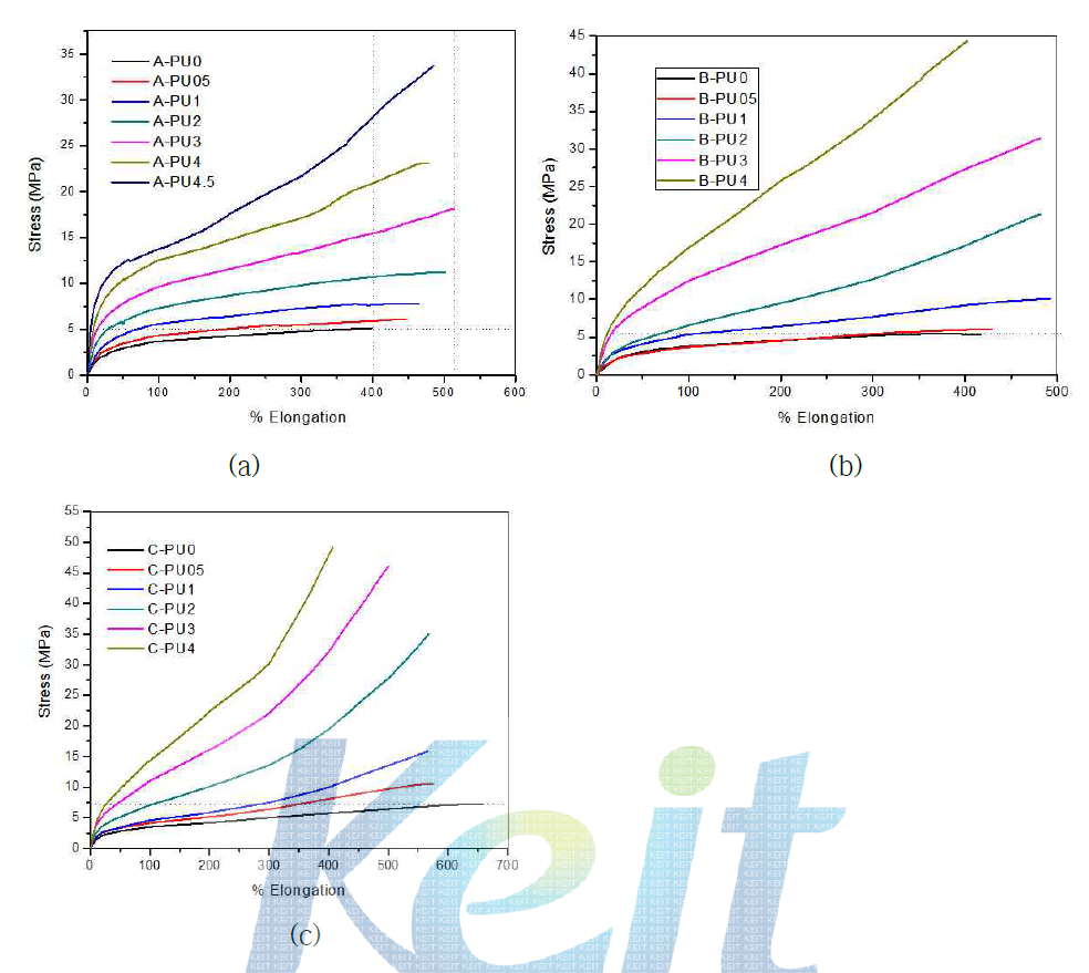 산화그라펜 첨가 폴리우레탄 종류별 stress-strain 거동