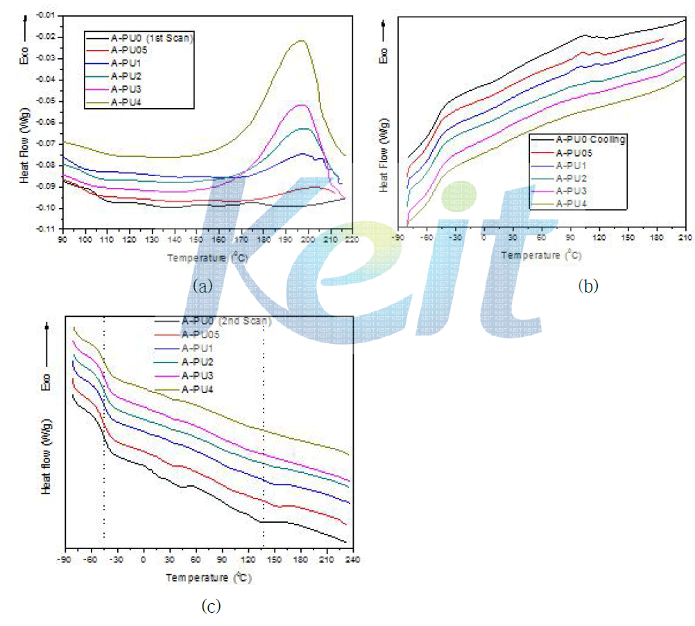 산화그라펜 첨가 폴리우레탄 종류의 DSC thermogram