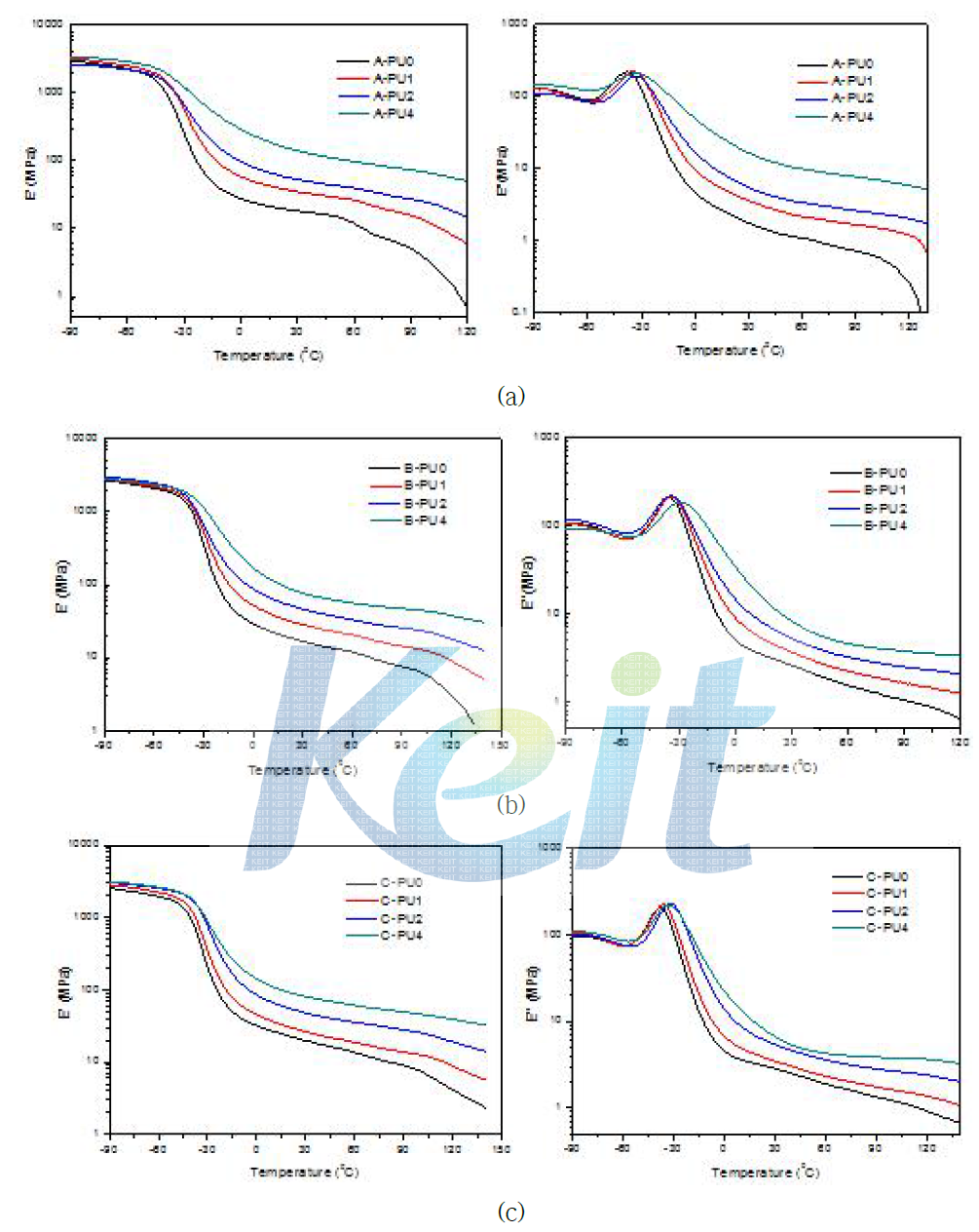산화그라펜 첨가 폴리우레탄 종류별 저장탄성율 (E’) 및 손실탄성율 (E“)