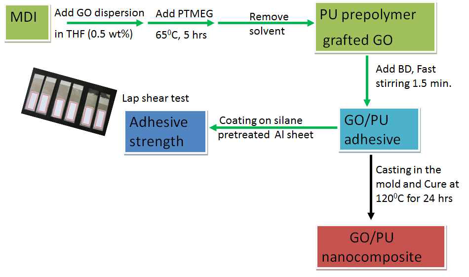 산화그라펜 첨가 폴리우레탄 접착제 제조 공정도