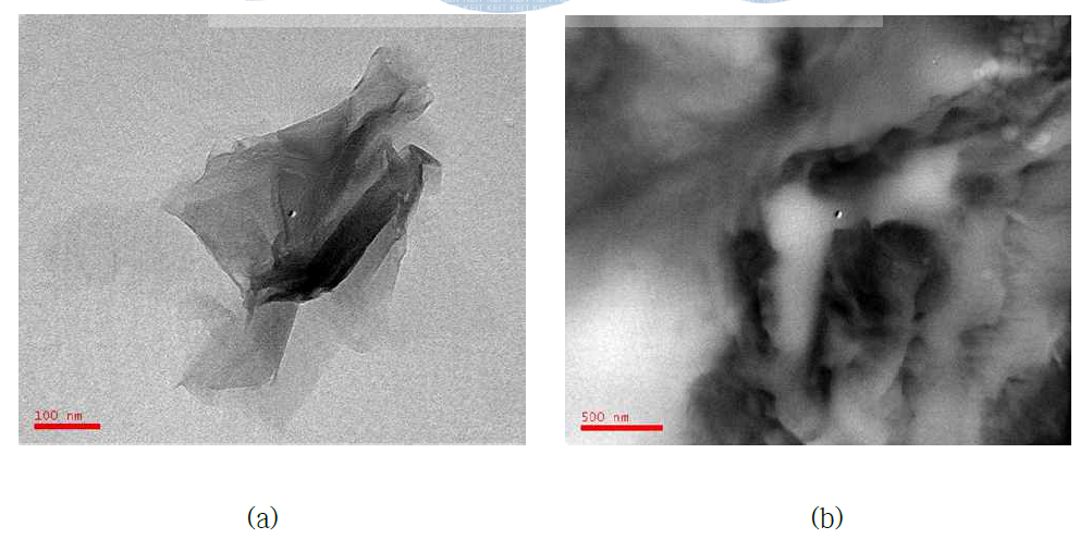 산화 그라펜 (a) 및 산화 그라펜 첨가(1wt%) 폴리우레탄 탄성체 (b)의 TEM