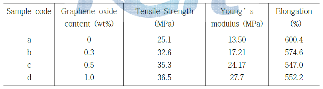 공정 2.37 방식으로 제조한 산화 그라펜 첨가 폴리우레탄의 인장 시험 결과