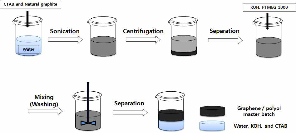 계면활성제 이용 천연흑연 박리 그라펜/폴리올 고농축 master batch 제조 개념도