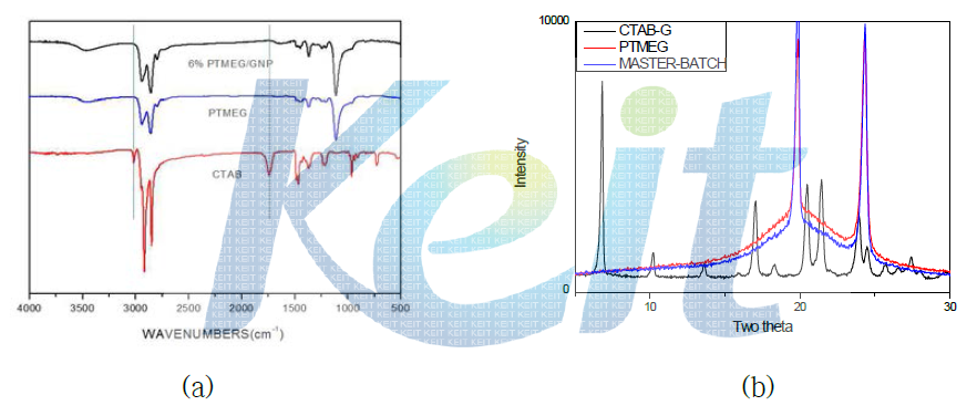 PTMEG 분산 그라펜 나노 시트 (6% PTMEG/GNP)의 (a) FT-IR 스펙트럼 및 (b) XRD 데이터