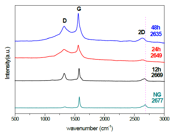 초음파 박리 공정 생성 그라펜의 라만스펙트럼 (오른쪽 숫자는 초음파 조사 시간과 2-D 밴드 피크가 관찰되는 파동수임.)