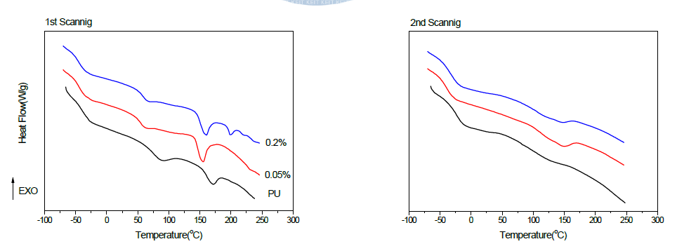 그라펜 나노 플레이트 폴리우레탄 탄성체의 DSC thermogram
