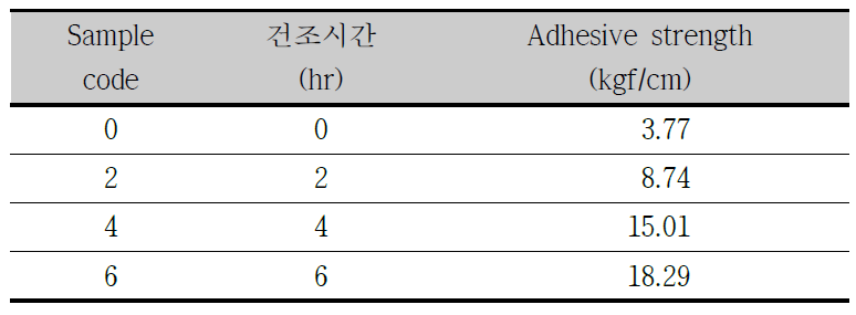 접착제 건조시간에 따른 접착력 변화　