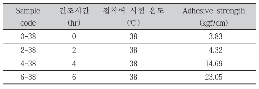 접착제 건조시간에 따른 접착력 변화