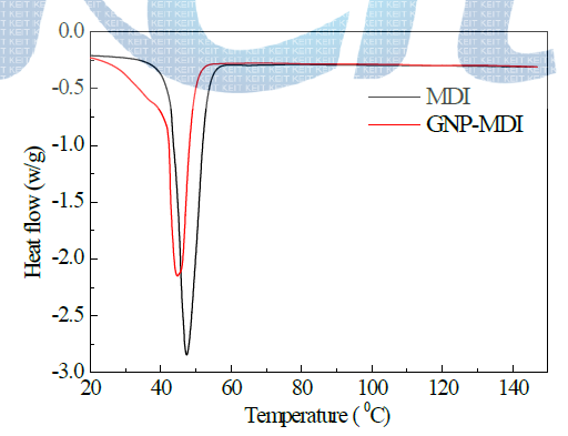 MDI/GNP (MDI-3)의 DSC thermogram