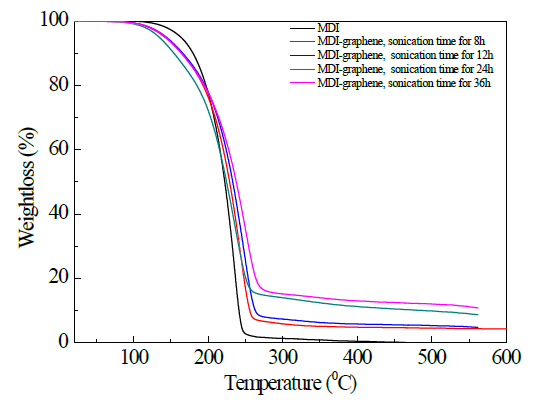 MDI/GNP master batch의 TGA thermogram