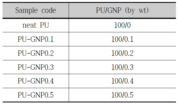 GNP 첨가 접착제 용 PU 복합재료 sample code