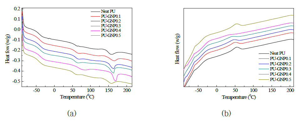 GNP 첨가 폴리우레탄 나노 복합 재료 접착제의 DSC thermogram