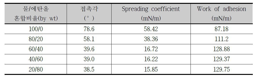 알루미늄 표면처리 primer 용매 조성에 따른 퍼짐성 변화