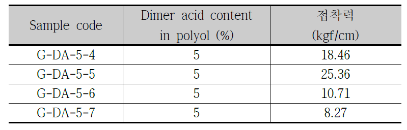 EA에 녹인 dimer acid 포함 접착제의 NCO 값에 따른 알루미늄/폴리우레탄 접착력