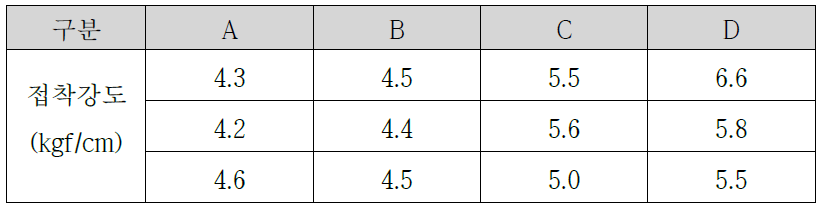 표면처리제 및 전처리 공정별 접착강도 평가 결과