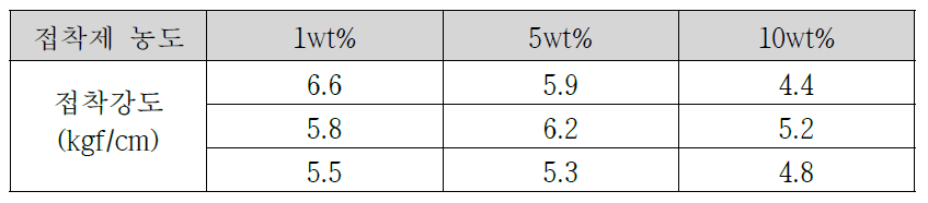 접착제 농도에 따른 접착강도 평가 결과