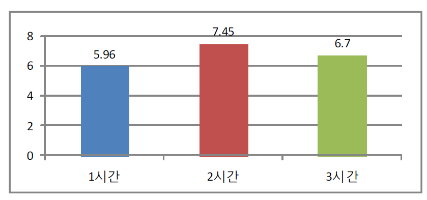 Baking 시간에 따른 접착강도 그래프