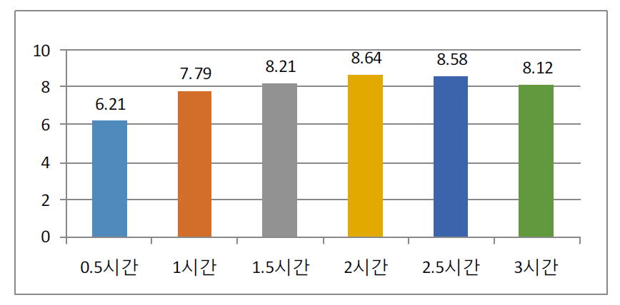 Baking 시간 세분화에 따른 접착강도