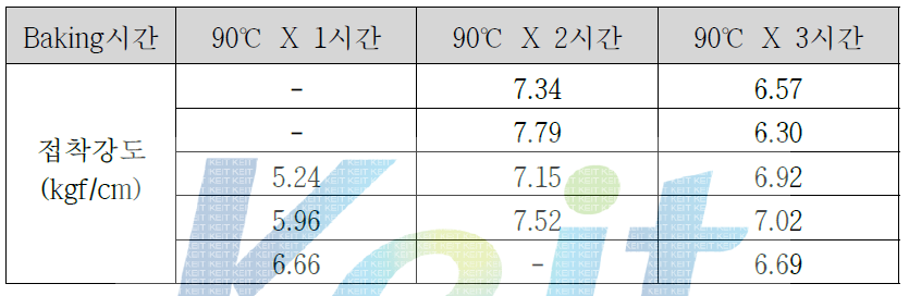 Baking 시간에 따른 접착강도 평가 결과