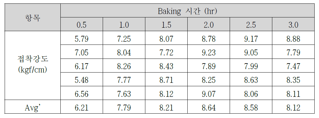 Baking 시간 세분화에 따른 접착강도 평가 결과