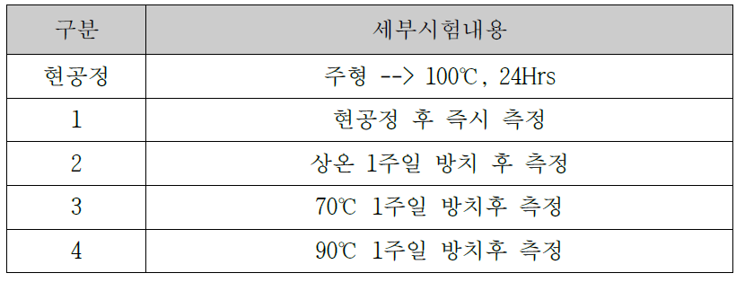 후경화조건에 따른 접착강도 시험 내용