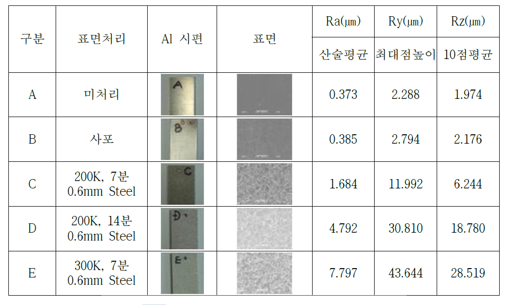 Alloy표면조도에 따른 접착강도 시험 내용